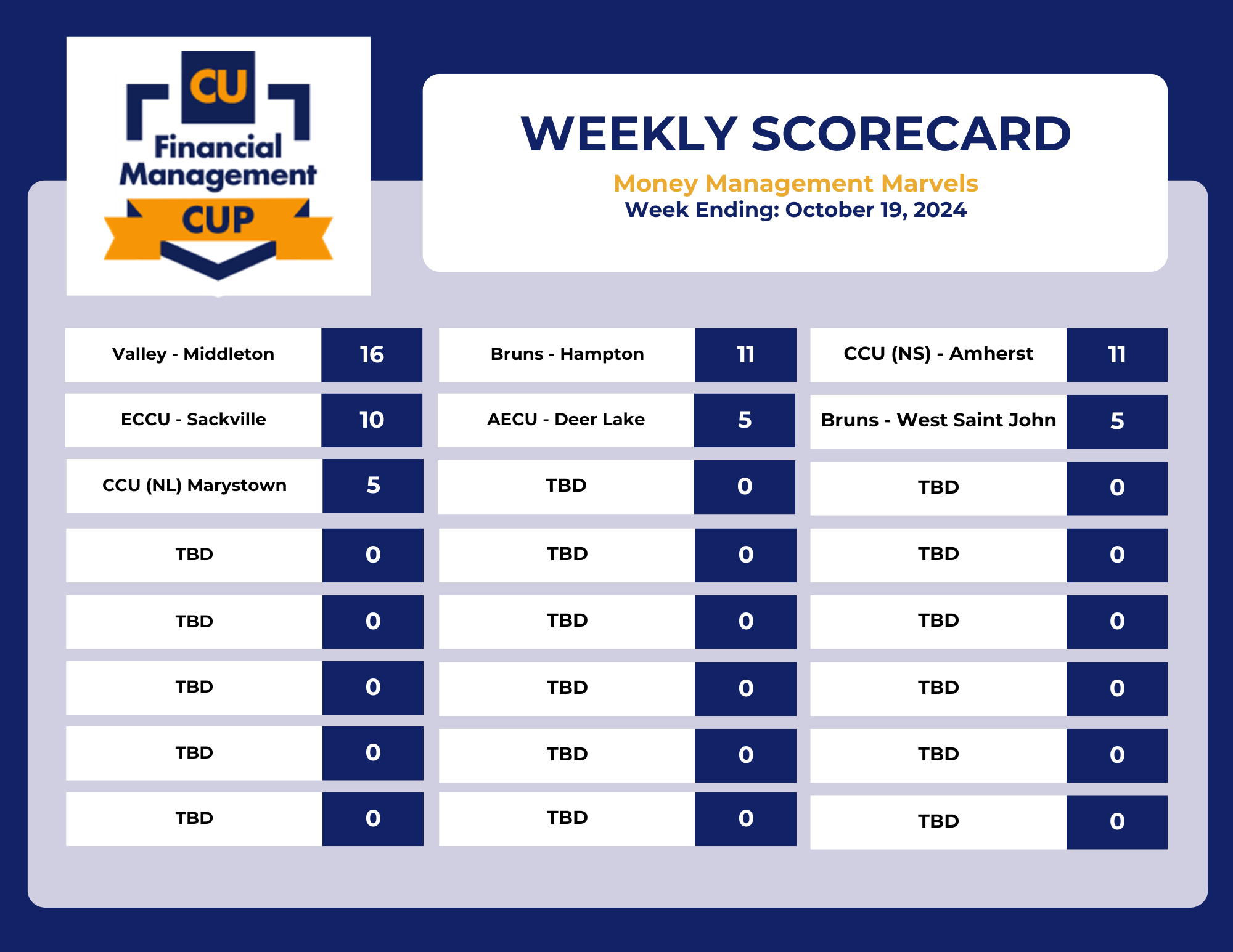 Week 2 results CUFM Cup