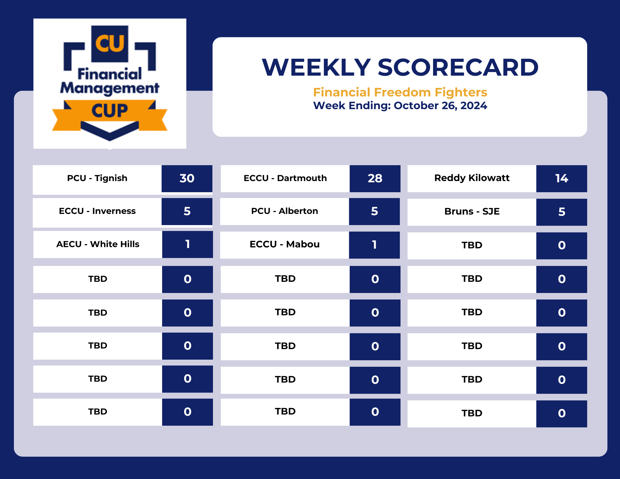 CU FM Cup Scorecard